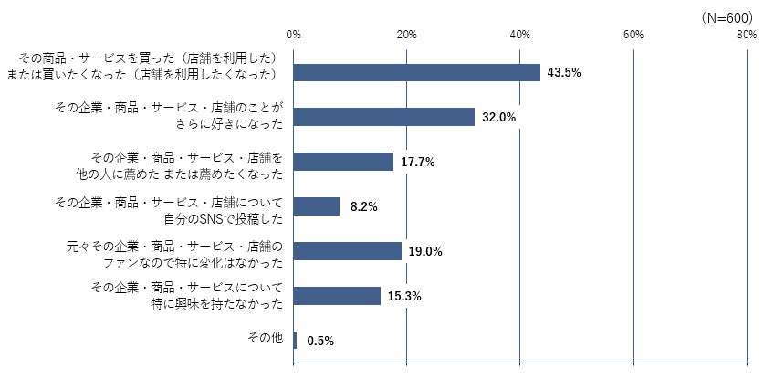 X編:Q.Xキャンペーンに参加することで、あなたの気持ちや行動にどんな変化がありましたか?(複数回答可)