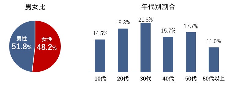 「X」を利用しており、かつ企業・ブランドのSNSキャンペーン参加経験がある人
