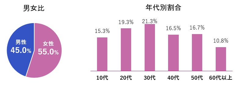 「Instagram」を利用しており、かつ企業・ブランドのSNSキャンペーン参加経験がある人