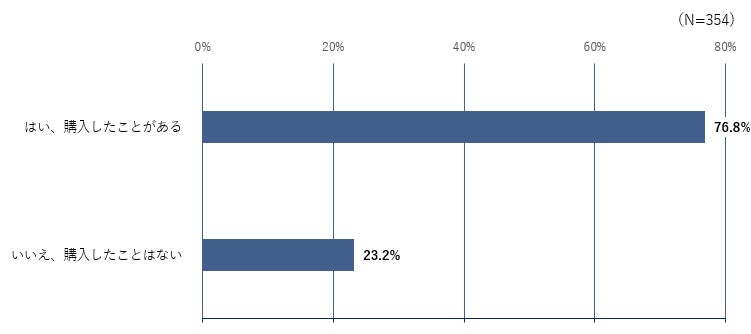 X編:Q.キャンペーンで訴求されている商品・サービスを【買った/買いたくなった】【さらに好きになった】と答えた方に質問です。実際に商品を購入しましたか?(1つのみ回答可)