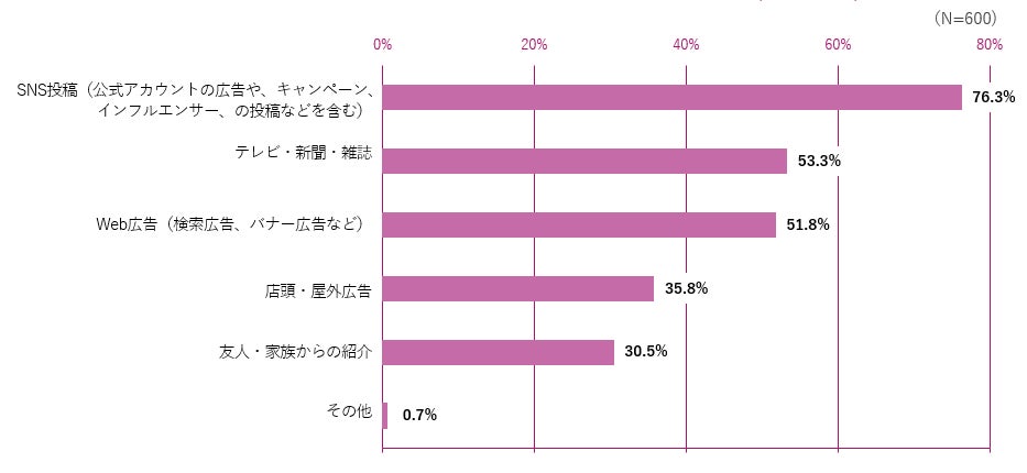 Instagram編:新しいブランドを知るきっかけとして当てはまるものをすべて教えてください。(複数回答可)