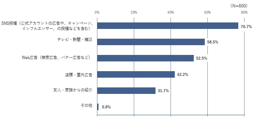 X編:新しいブランドを知るきっかけとして当てはまるものをすべて教えてください。(複数回答可)