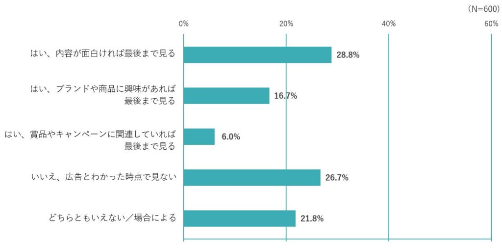 Q．広告とわかっていても最後まで見ることはありますか？（1つのみ回答可）