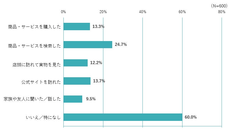 Q．企業やブランドのショート動画で見た内容が、あなたの行動に影響を与えた経験はありますか？（複数回答可）