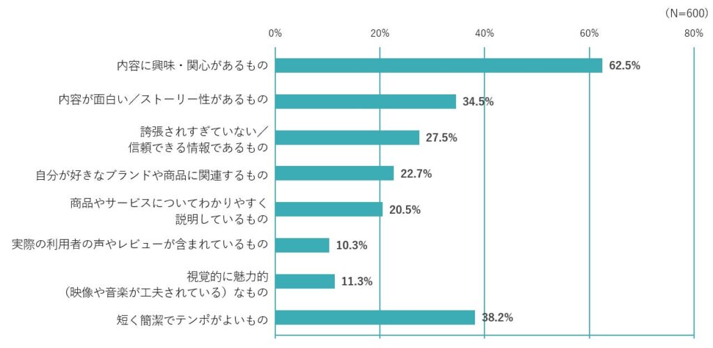Q．ショート動画を見る場合、どのような内容であれば最後まで見続けたいと思いますか？以下の中からお選びください。（複数回答可）