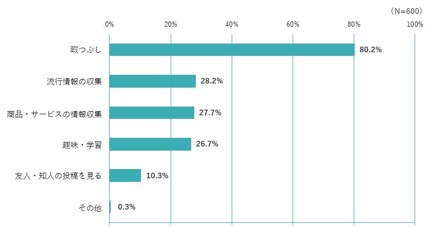 Q．ショート動画を視聴する主な目的は何ですか？（複数回答可）