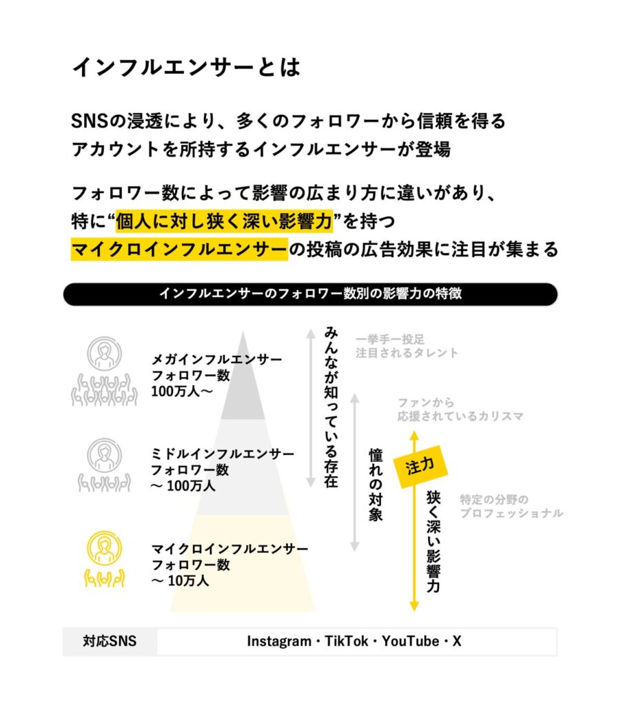 インフルエンサーとは