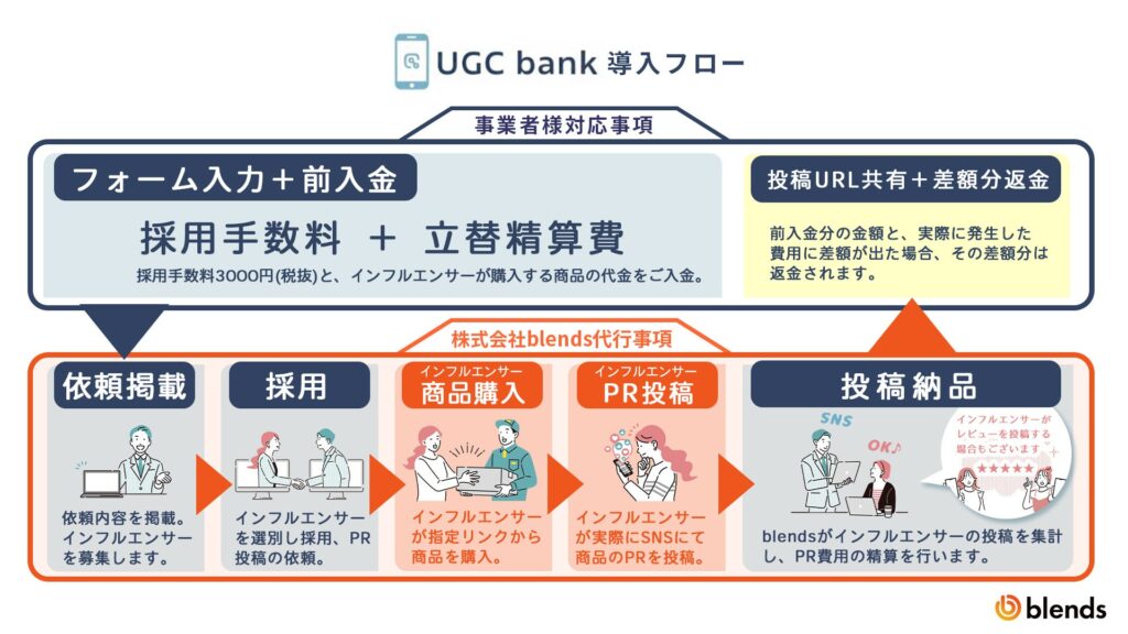 UGC bankの導入フロー