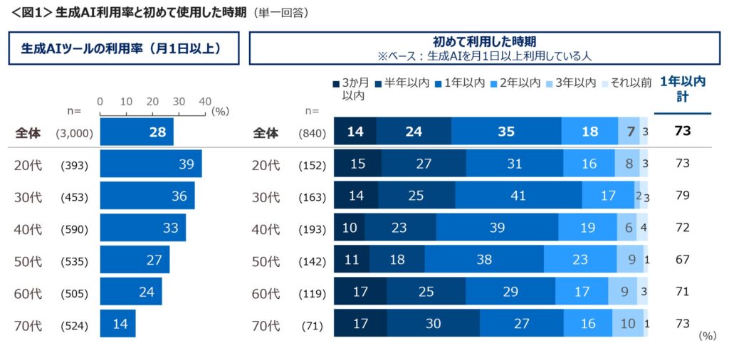 生成AIの利用率と初めて使用した時期