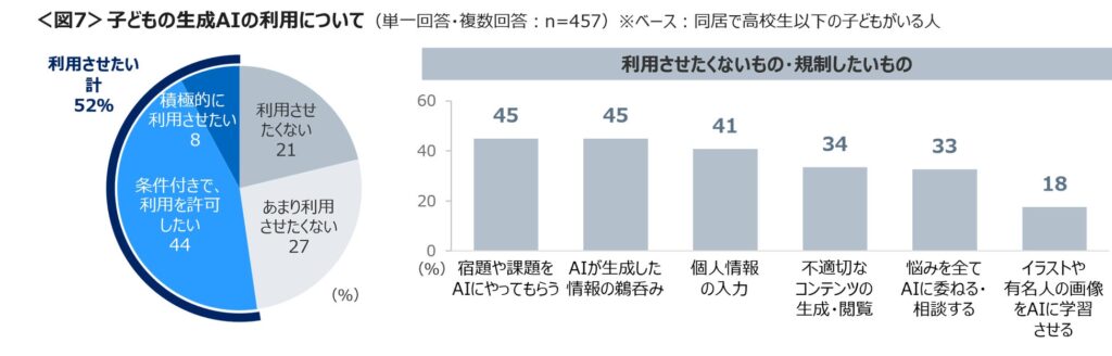 子どもの生成AI利用について