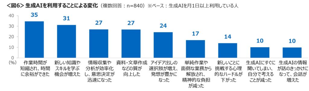生成AIを利用することによる変化