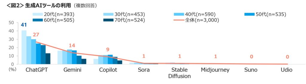 利用している生成AIのツール