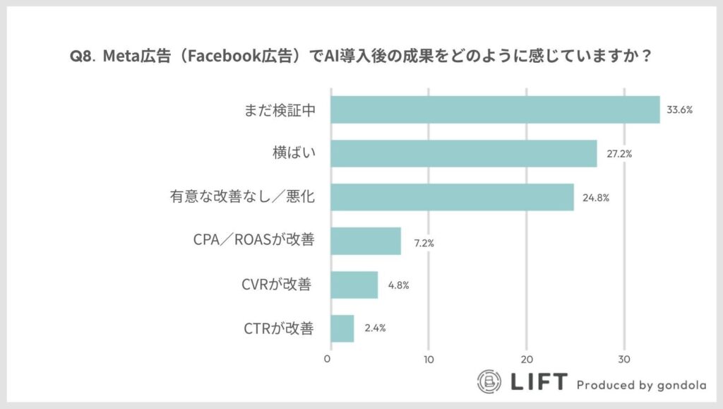Meta広告でもAI導入の成果を「まだ検証中」が33.6％で最多の結果に。「横ばい」は27.2%、「改善なし／悪化」は24.8%と、約半数が期待した成果を得られていない。