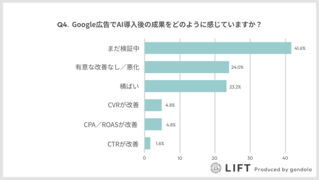 Google広告でAI導入後、明確な改善を実感しているのはわずか11.2%という結果に。「まだ検証中」が41.6%で最多。