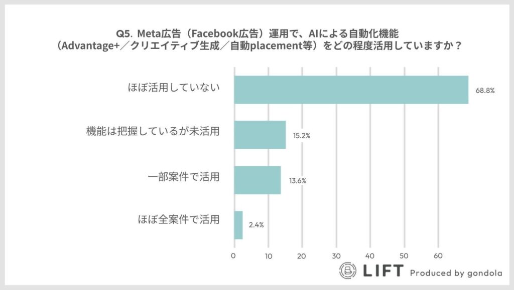 Google広告では68.0%の運用者が、Meta広告では68.8%の運用者が、AIによる自動化機能を「ほぼ活用していない」と回答。