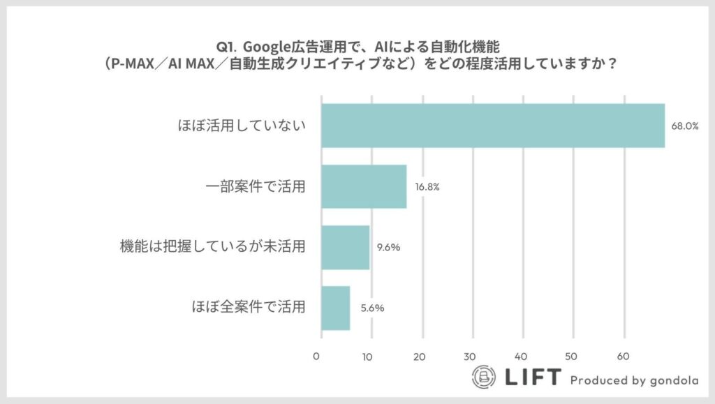 Google広告では68.0%の運用者が、Meta広告では68.8%の運用者が、AIによる自動化機能を「ほぼ活用していない」と回答。