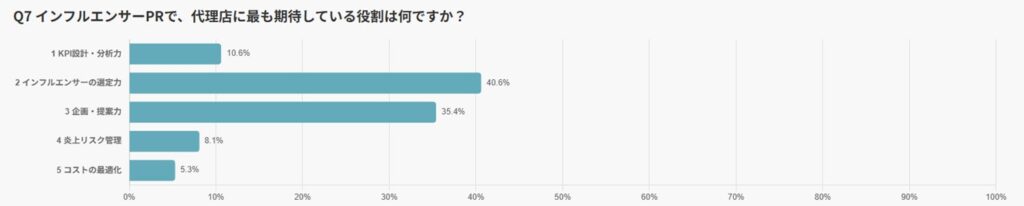 代理店にどの役割を最も期待しているか