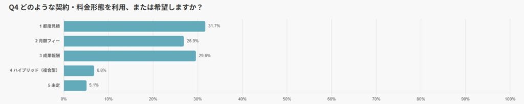 希望する契約・料金形態