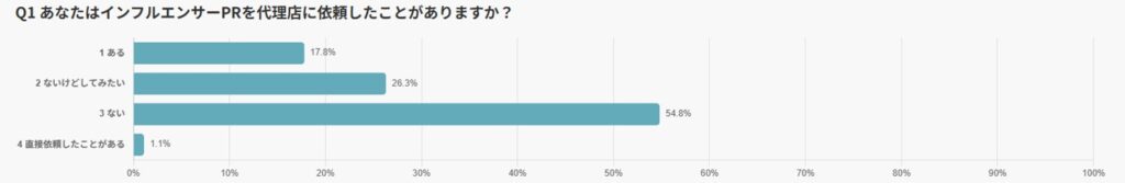 インフルエンサーPRの代理店利用経験