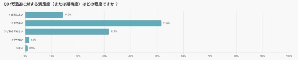 代理店に対する満足度(または期待度)について尋ねた