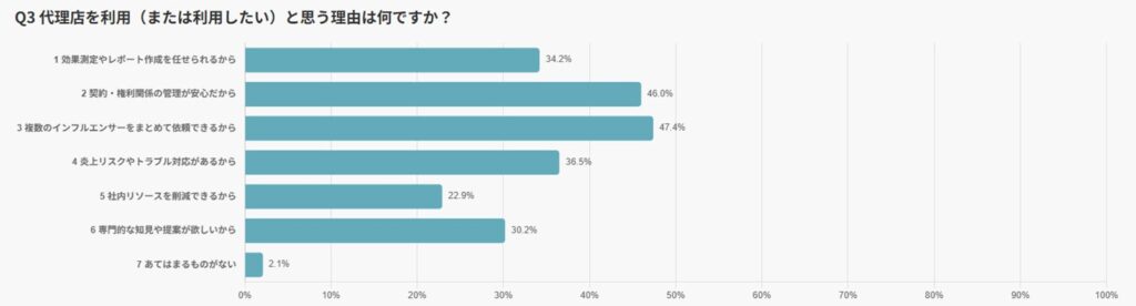 インフルエンサーPRを代理店へ依頼したい理由