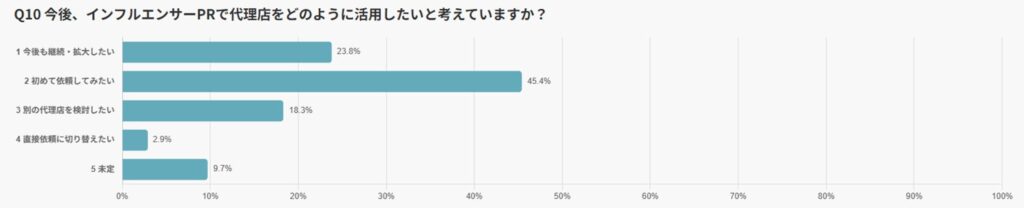 新規利用のニーズが最も高く、継続利用も2割超