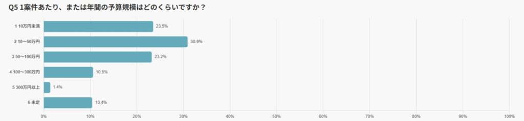 PR施策にかけられる予算規模