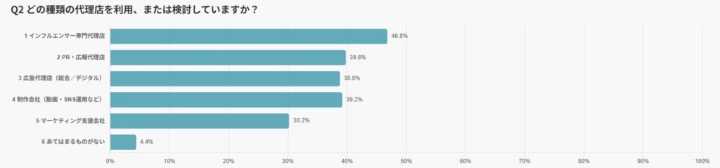 インフルエンサーPRを依頼・検討する際に、どの種類の代理店を選ぶか