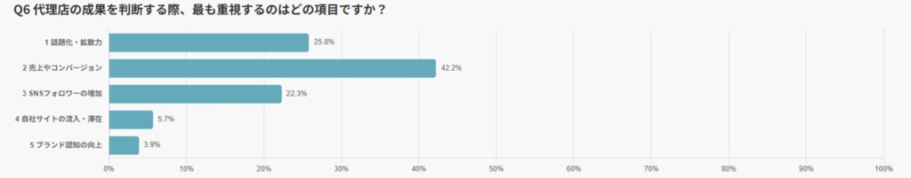 代理店の成果をどう評価するか