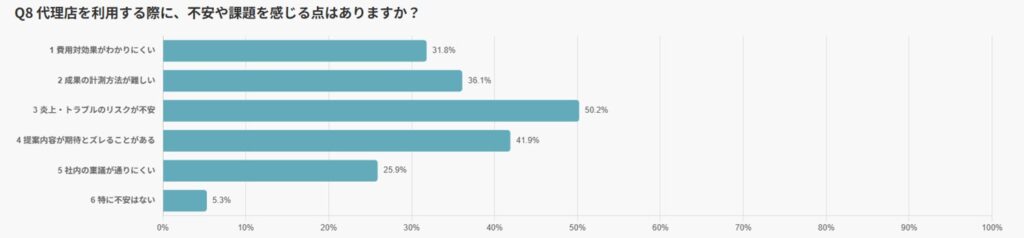 代理店を利用する際に感じる不安