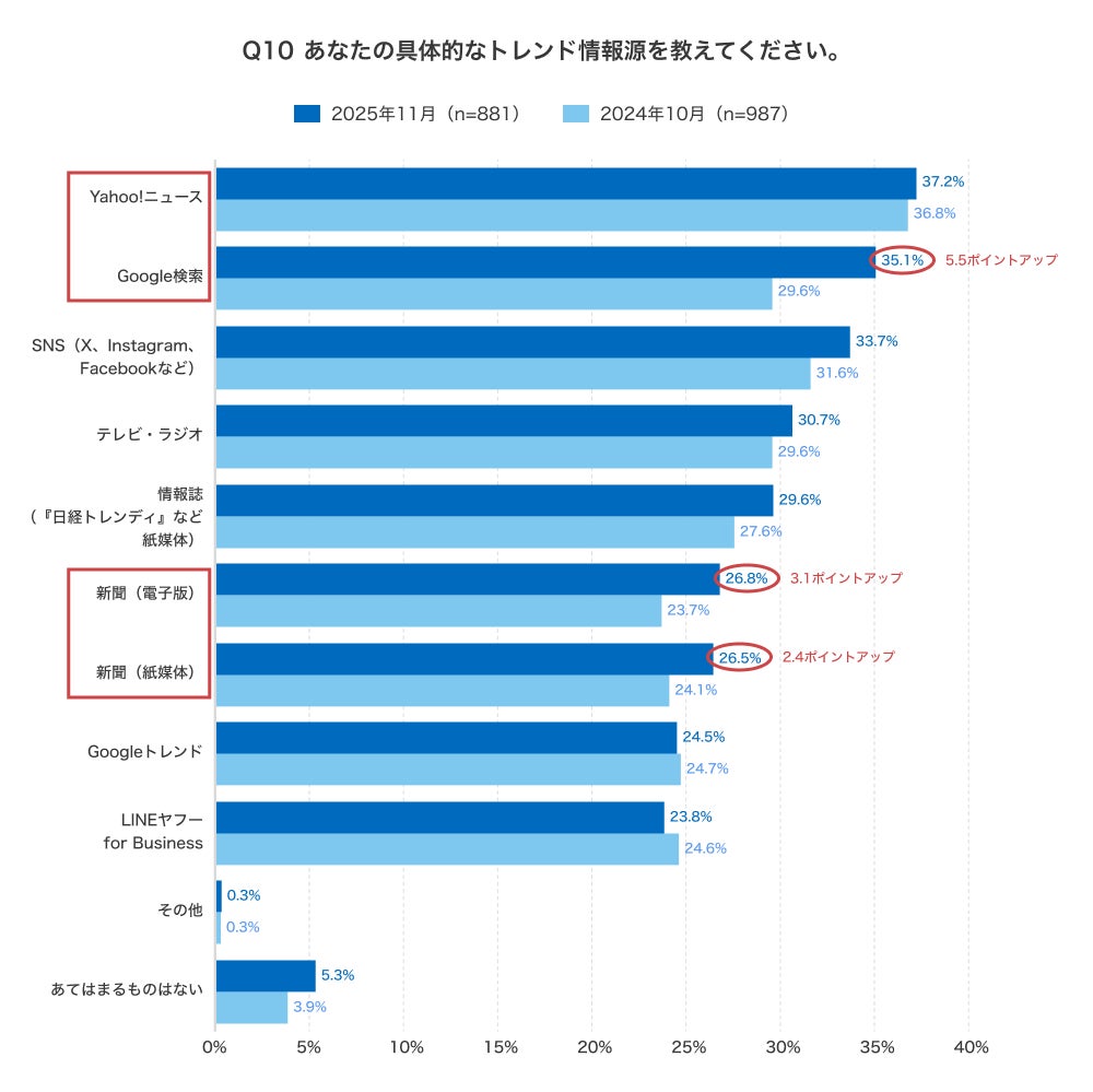 2025年の具体的なトレンド情報源