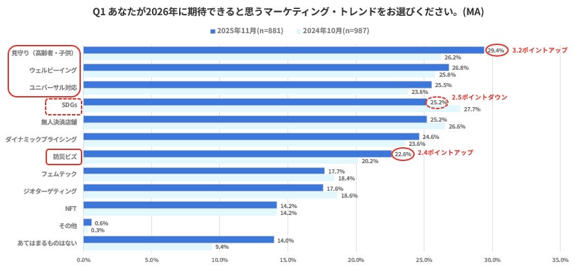2026年に期待できると思うマーケティング・トレンド