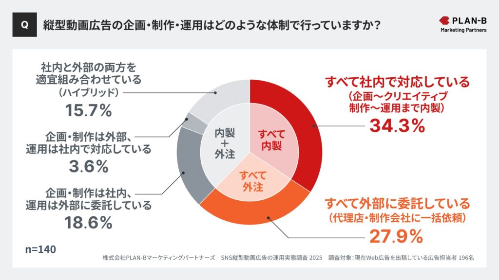 制作・運用体制について