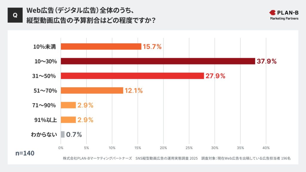 Web広告全体のうち、縦型動画広告の予算比率