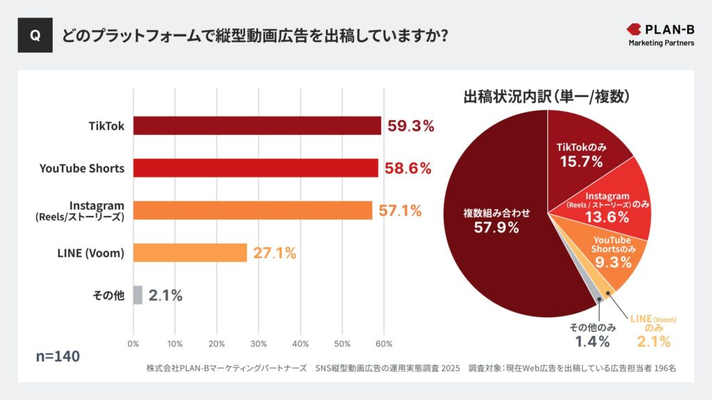 縦型動画広告の出稿者に媒体