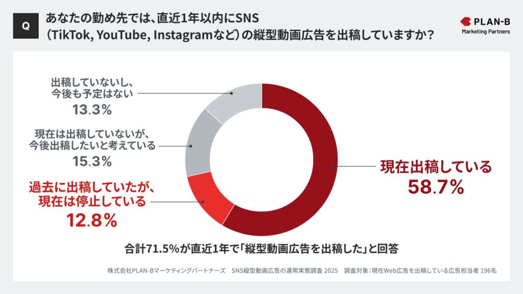 直近1年以内に縦型動画広告を出稿しているか