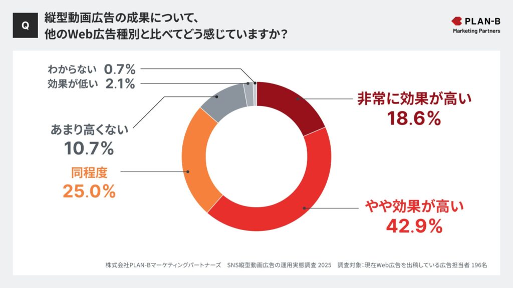 他のWeb広告種別と比べた縦型動画広告の効果について