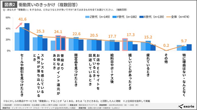 衝動買いのきっかけ