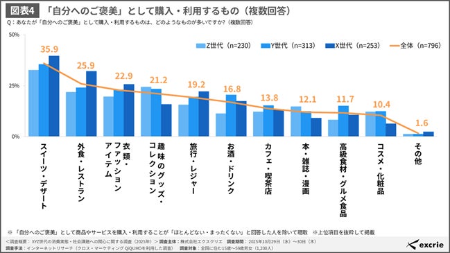 「自分へのご褒美」として購入・利用するもの