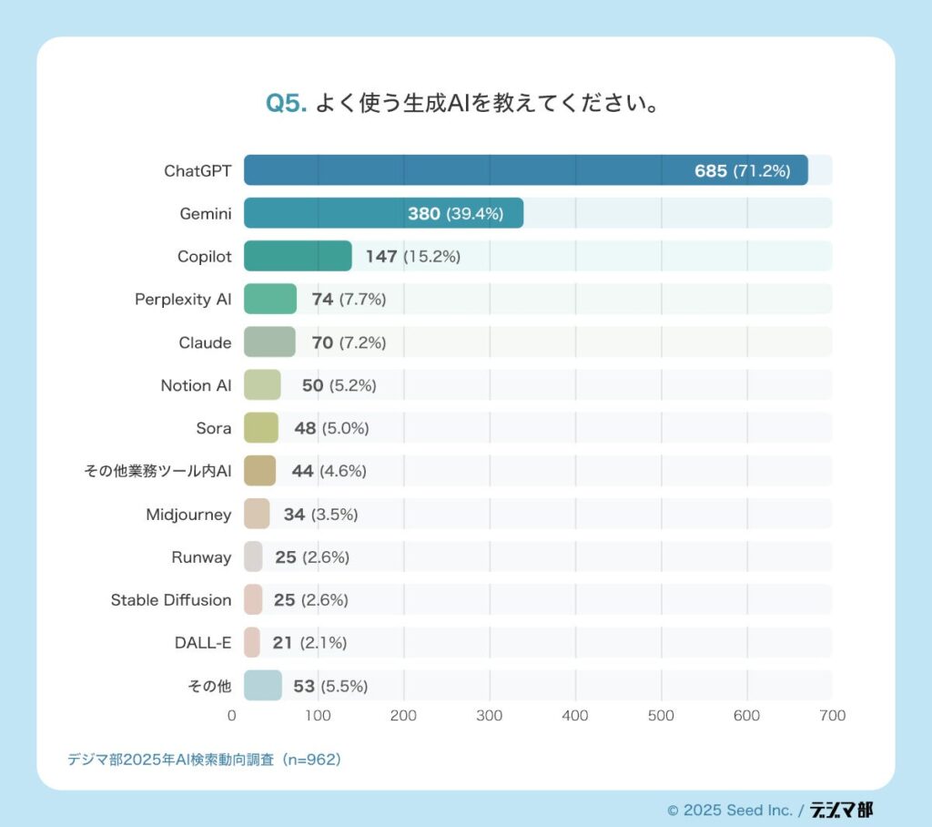 よく使う生成AI