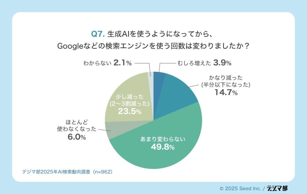 AIを使うようになってからの検索エンジン利用頻度