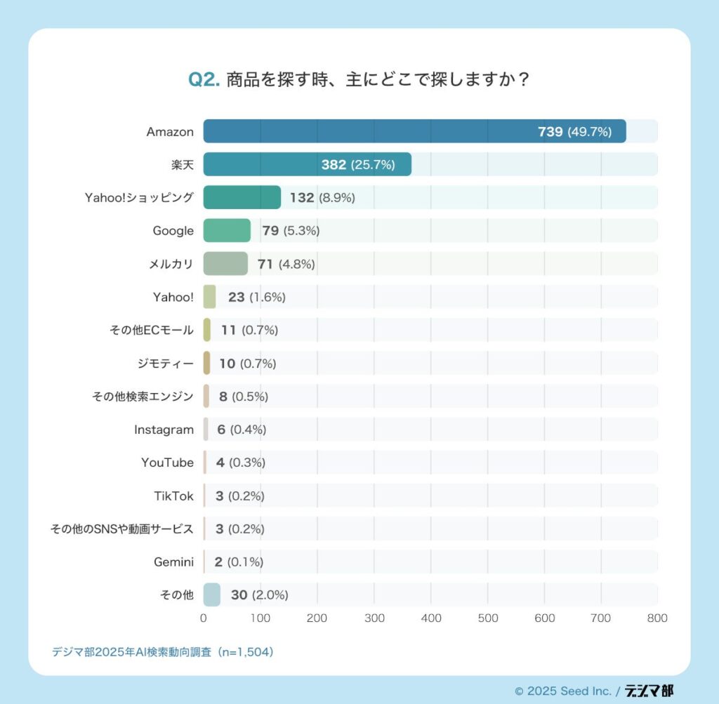 購買意欲の高い検索