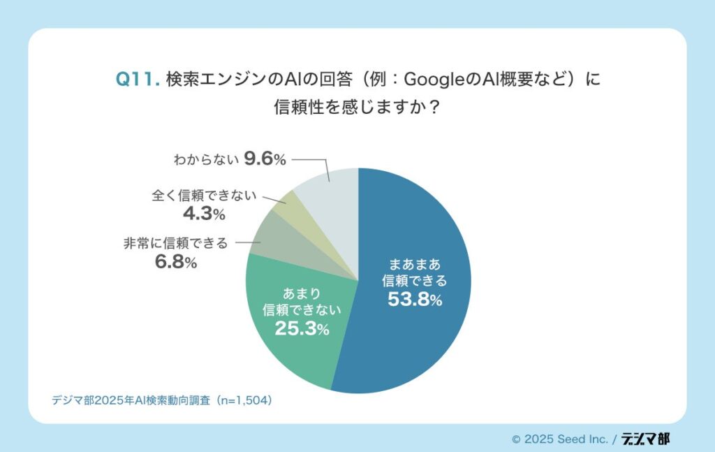 AIの回答に対する信頼度