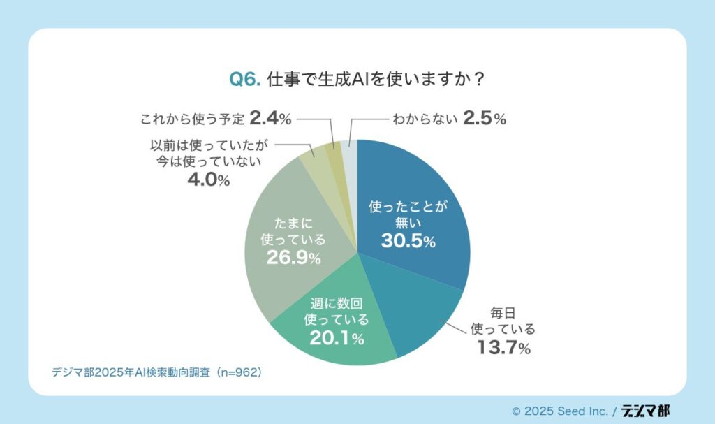 仕事での利用頻度