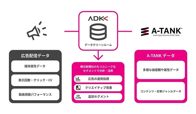ADKマーケティング・ソリューションズ、データクリーンルームと朝日新聞社の「A-TANK」※1を連携した広告効果分析サービスを開始