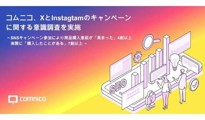 SNSキャンペーン参加により商品購入意欲が「高まった」4割以上、実際に「購入したことがある」7割以上