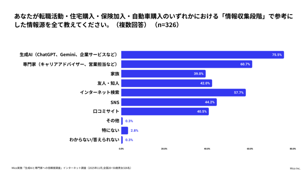 Mico 人生の意思決定に伴う、生成AIと専門家への信頼度調査