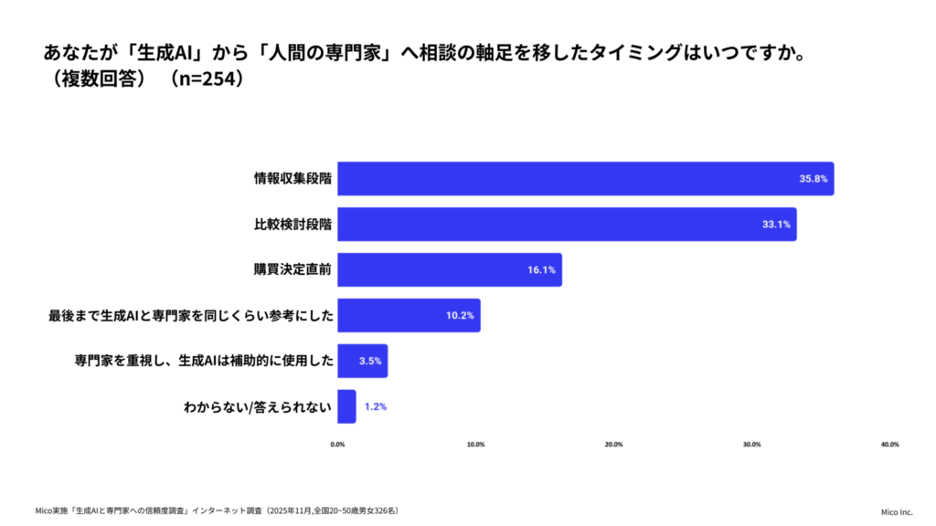 Mico 人生の意思決定に伴う、生成AIと専門家への信頼度調査
