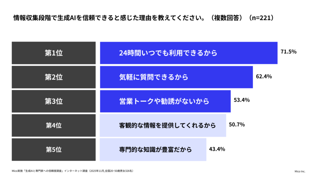 Mico 人生の意思決定に伴う、生成AIと専門家への信頼度調査