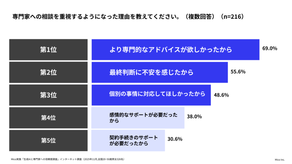 Mico 人生の意思決定に伴う、生成AIと専門家への信頼度調査